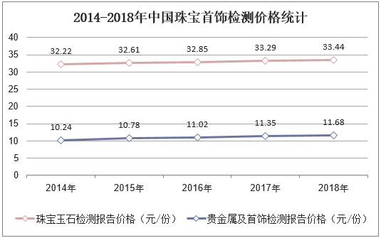 2014-2018年中国珠宝首饰检测价格统计
