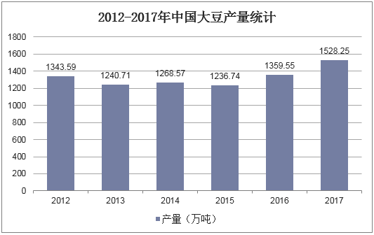 2012-2017年中国大豆产量统计