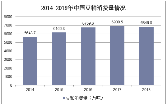 2014-2018年中国豆粕消费量情况