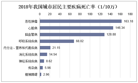 2019年中国城乡居民死亡率及原因分析,