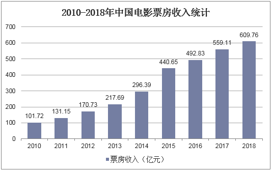 2010-2018年中国电影票房收入统计