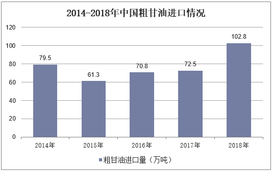 2014-2018年中国粗甘油进口情况