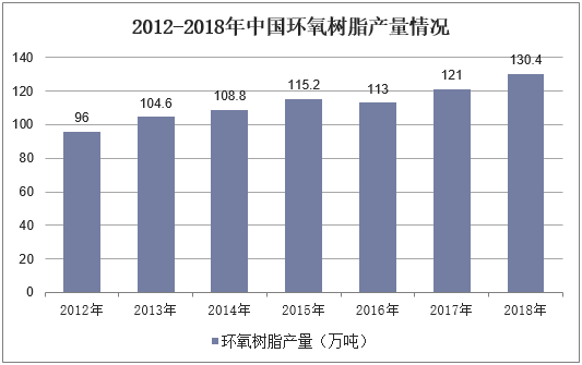 2012-2018年中国环氧树脂产量情况