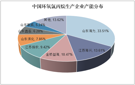 中国环氧氯丙烷生产企业产能分布