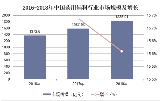 2016-2018年中国药用辅料行业市场规模及增长