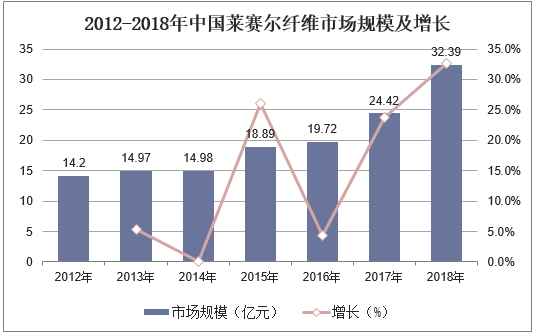 2012-2018年中国莱赛尔纤维市场规模及增长