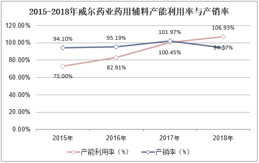 2015-2018年威尔药业药用辅料产能利用率与产销率