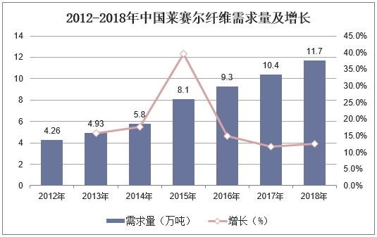 2012-2018年中国莱赛尔纤维需求量及增长