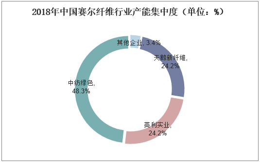 2018年中国赛尔纤维行业产能集中度（单位：%）