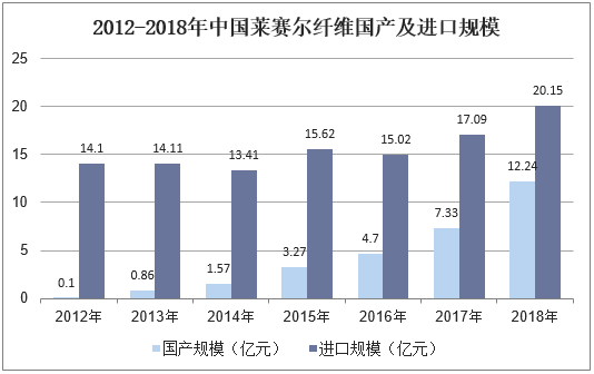 2012-2018年中国莱赛尔纤维国产及进口规模