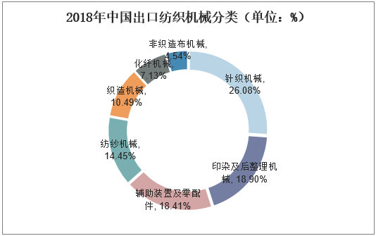 2018年中国出口纺织机械分类（单位：%）