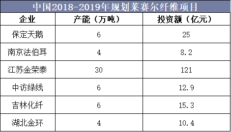 中国2018-2019年规划莱赛尔纤维项目