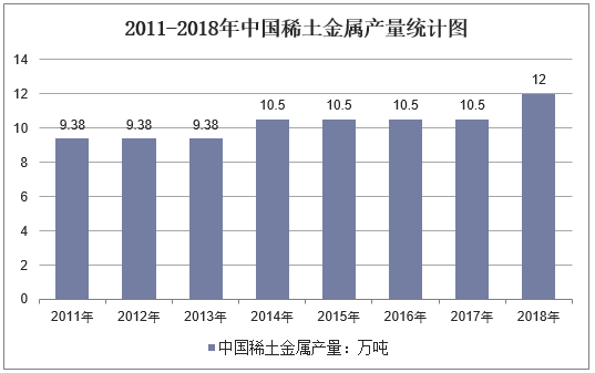 2011-2018年中国稀土金属产量统计图