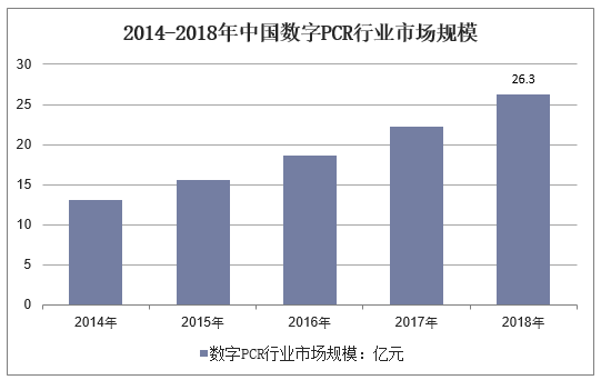 2014-2018年中国数字PCR行业市场规模
