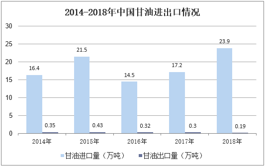 2014-2018年中国甘油进出口情况