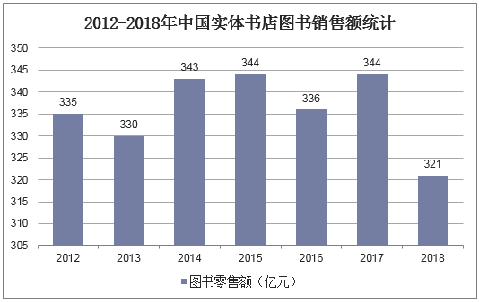 2012-2018年中国实体书店图书销售额统计