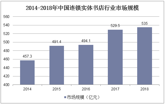 2014-2018年中国连锁实体书店行业市场规模