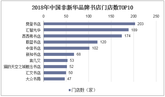 2018年中国非新华品牌书店门店数TOP10