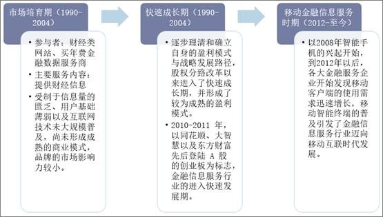 中国金融信息服务行业发展历程