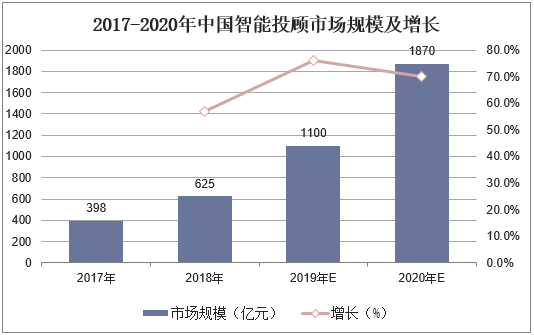 2017-2020年中国智能投顾市场规模及增长