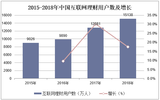 2015-2018年中国互联网理财用户数及增长