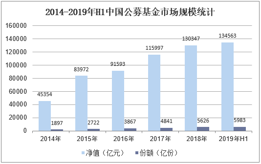 2014-2019年H1中国公募基金市场规模统计