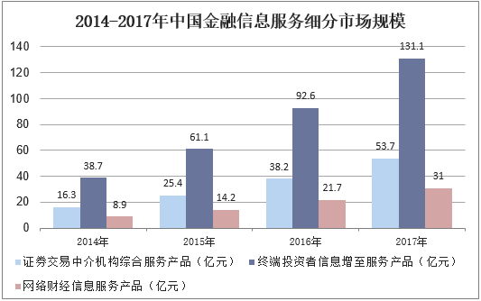 2014-2017年中国金融信息服务细分市场规模