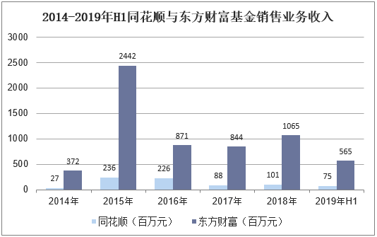 2014-2019年H1同花顺与东方财富基金销售业务收入