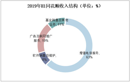 2019年H1同花顺收入结构（单位：%）
