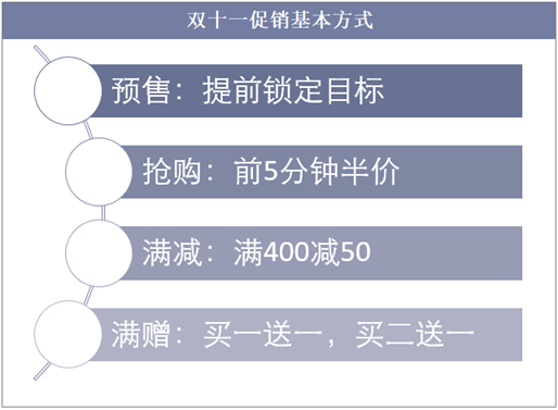 双十一促销基本方式