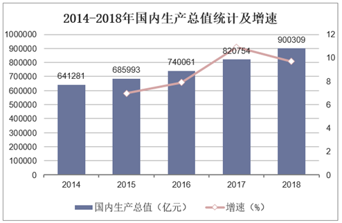 2014-2018年国内生产总值统计及增速