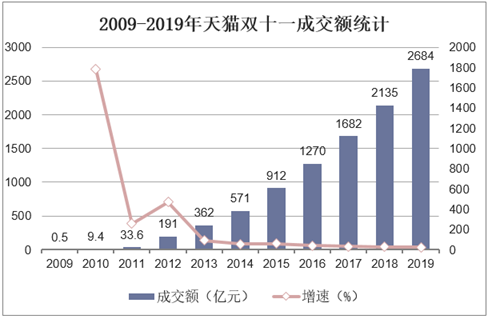 2009-2019年天猫双十一成交额统计