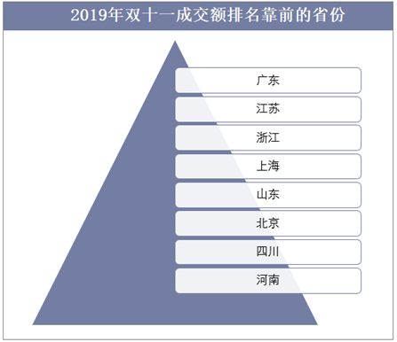 2019年双十一成交额排名靠前的省份