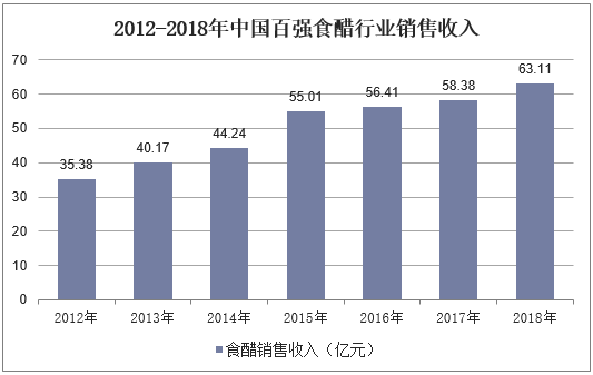 2012-2018年中国百强食醋行业销售收入