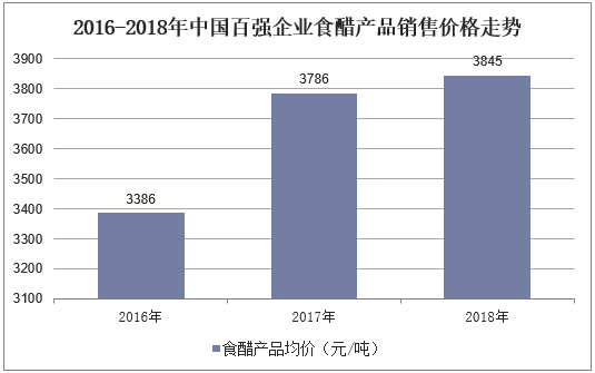 2016-2018年中国百强企业食醋产品销售价格走势