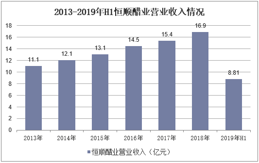 2013-2019年H1恒顺醋业营业收入情况