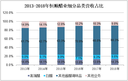 2013-2018年恒顺醋业细分品类营收占比