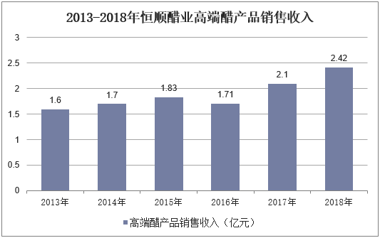 2013-2018年恒顺醋业高端醋产品销售收入