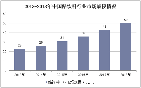 2013-2018年中国醋饮料行业市场规模情况