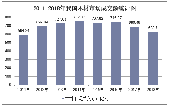 2011-2018年我国木材市场成交额统计图