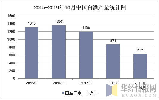 19年1 10月全国白酒 折65度 商品量 产量情况统计 手机版华经情报网