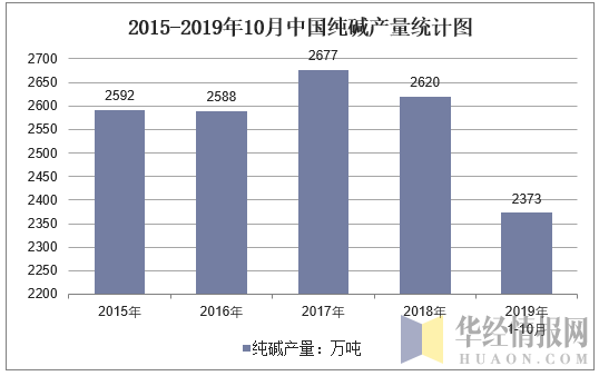 19年1 10月全国纯碱产量情况及各省市产量排行 手机版华经情报网