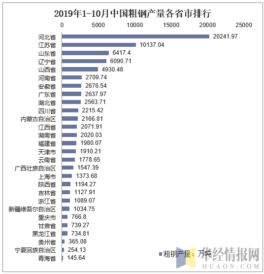 2019年1-10月中国粗钢产量各省市排行