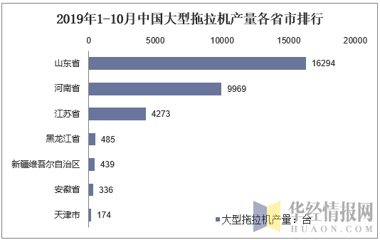 2019年1-10月中国大型拖拉机产量各省市排行