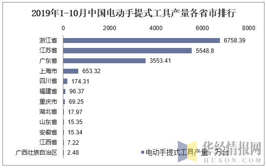 2019年1-10月中国电动手提式工具产量各省市排行