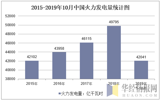 2019年1-10月全国火力发电量情况统计