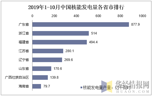 2019年1-10月中国核能发电量各省市排行