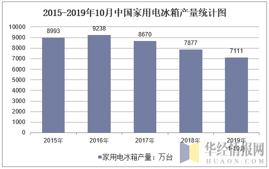 2015-2019年10月全国家用电冰箱产量统计图