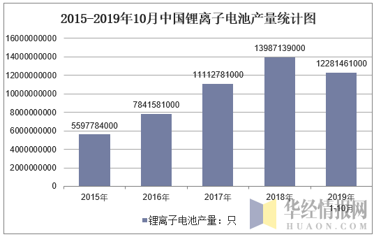 2015-2019年10月全国锂离子电池产量统计图