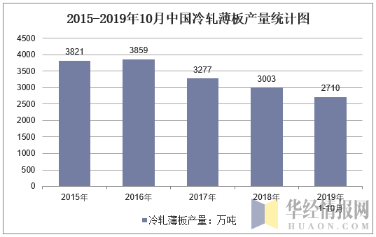 2015-2019年10月全国冷轧薄板产量统计图